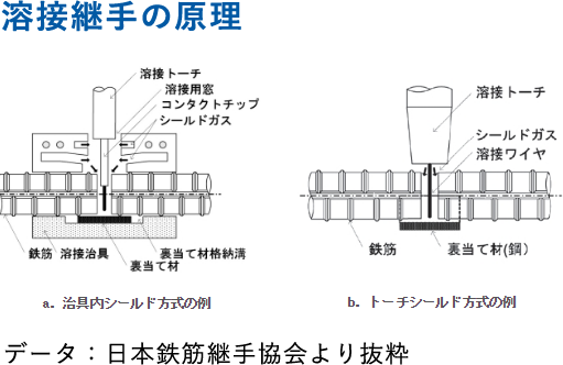 溶接継手の原理