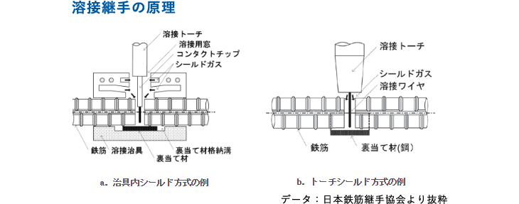 溶接継手の原理