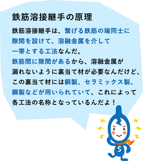 鉄筋溶接継手の原理
鉄筋溶接継手は、繋げる鉄筋の端同士に隙間を設けて、溶融金属を介して一帯とする工法なんだ。鉄筋間に隙間があるから、溶融金属が漏れないように裏当て材が必要なんだけど、この裏当て材には銅製、セラミックス製、鋼製などが用いられていて、これによって各工法の名称となっているんだよ！