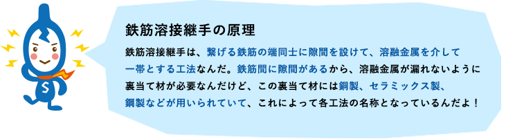 鉄筋溶接継手の原理
鉄筋溶接継手は、繋げる鉄筋の端同士に隙間を設けて、溶融金属を介して一帯とする工法なんだ。鉄筋間に隙間があるから、溶融金属が漏れないように裏当て材が必要なんだけど、この裏当て材には銅製、セラミックス製、鋼製などが用いられていて、これによって各工法の名称となっているんだよ！