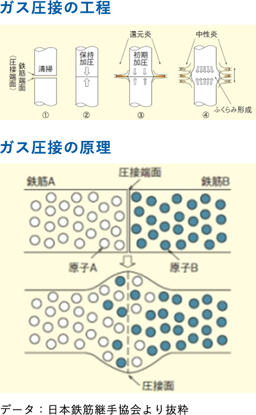 ガス圧接の工程、ガス圧接の原理