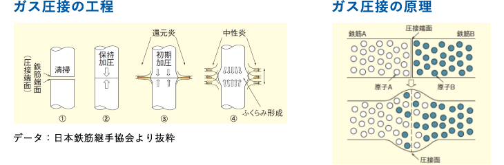 ガス圧接の工程、ガス圧接の原理