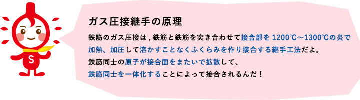 ガス圧接継手の原理　鉄筋のガス圧接は,鉄筋と鉄筋を突き合わせて接合部を1200℃〜1300℃の炎で加熱、加圧して溶かすことなくふくらみを作り接合する継手工法だよ。鉄筋同士の原子が接合面をまたいで拡散して、鉄筋同士を一体化することによって接合されるんだ！