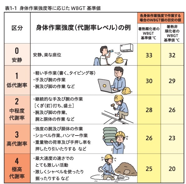表1-1　身体作業強度等に応じたWBGT基準値の図